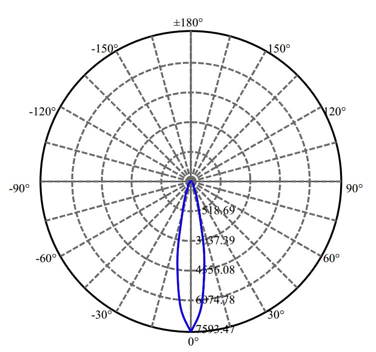 Nata Lighting Company Limited - Bridgelux CXA1816 2-1299-N